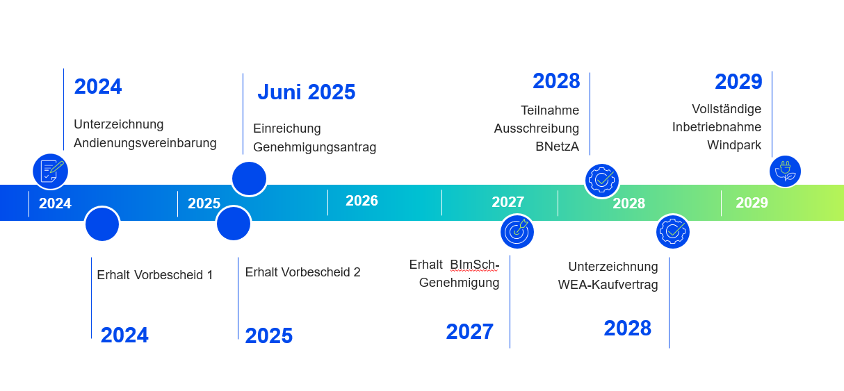 250616 JUWI Zeitstrahl